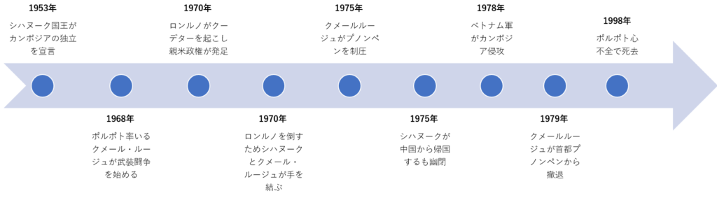 カンボジア 歴史 ポルポト政権の大量虐殺はなぜ起こったのか Techpackers